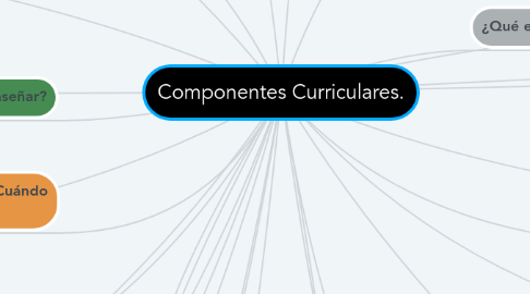 Mind Map: Componentes Curriculares.