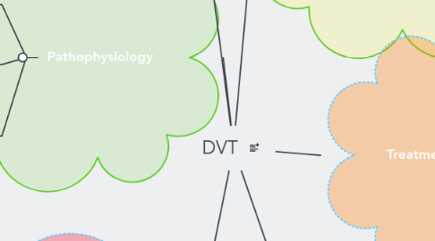 Mind Map: DVT