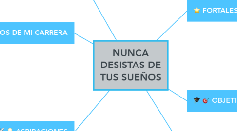 Mind Map: NUNCA DESISTAS DE TUS SUEÑOS