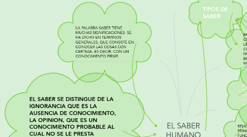 Mind Map: EL SABER HUMANO