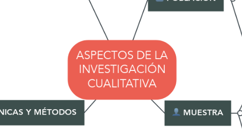 Mind Map: ASPECTOS DE LA INVESTIGACIÓN CUALITATIVA