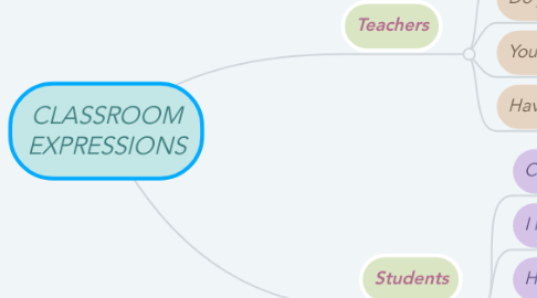 Mind Map: CLASSROOM EXPRESSIONS
