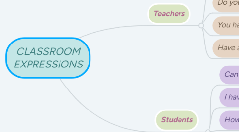 Mind Map: CLASSROOM EXPRESSIONS