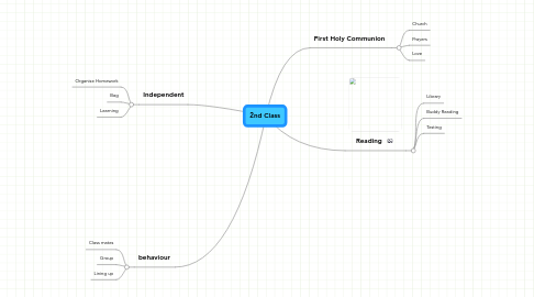 Mind Map: 2nd Class