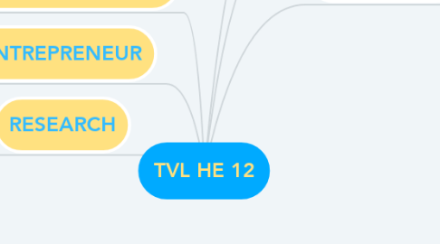 Mind Map: TVL HE 12