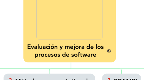 Mind Map: Evaluación y mejora de los procesos de software