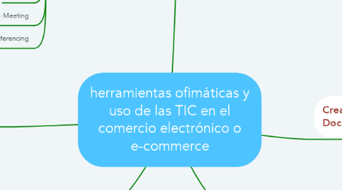 Mind Map: herramientas ofimáticas y uso de las TIC en el comercio electrónico o e-commerce