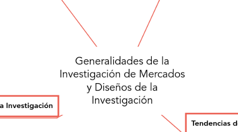 Mind Map: Generalidades de la Investigación de Mercados y Diseños de la Investigación