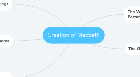 Mind Map: Creation of Macbeth