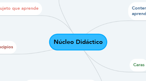 Mind Map: Núcleo Didáctico