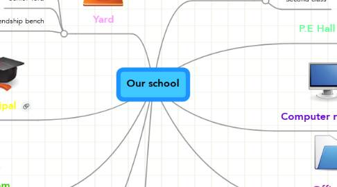Mind Map: Our school