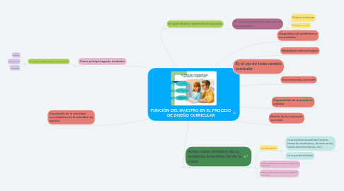 Mind Map: FUNCIÓN DEL MAESTRO EN EL PROCESO DE DISEÑO CURRICULAR