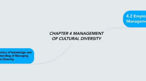 Mind Map: CHAPTER 4 MANAGEMENT OF CULTURAL DIVERSITY