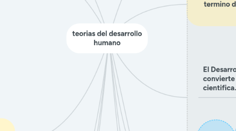 Mind Map: teorias del desarrollo humano