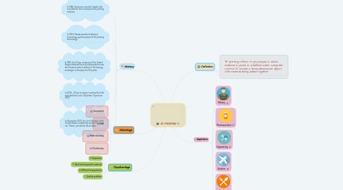 Mind Map: 3D PRINTING