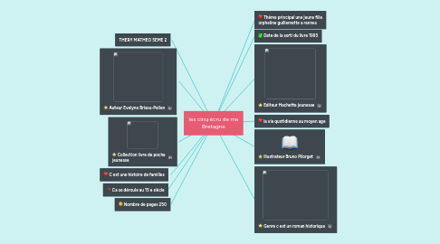 Mind Map: les cinq écru de ma Bretagne