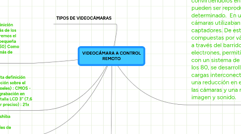 Mind Map: VIDEOCÁMARA A CONTROL REMOTO