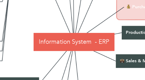 Mind Map: Information System  - ERP