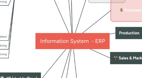 Mind Map: Information System  - ERP