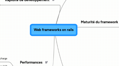 Mind Map: Web frameworks on rails