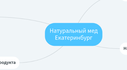 Mind Map: Натуральный мед Екатеринбург