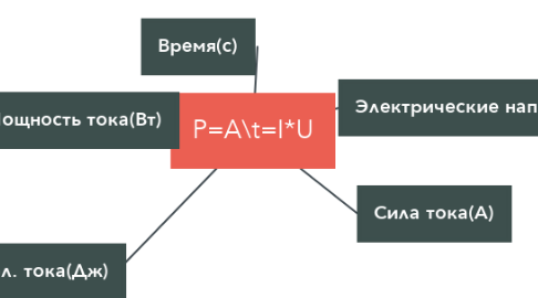 Mind Map: P=A\t=I*U