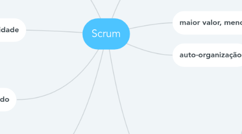 Mind Map: Scrum