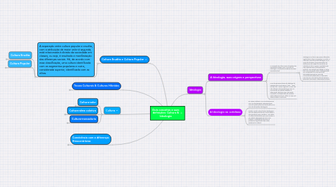 Mind Map: Dois conceitos e suas definições: Cultura & Ideologia