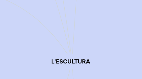 Mind Map: L'ESCULTURA