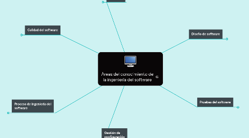 Mind Map: Áreas del conocimiento de la ingeniería del software