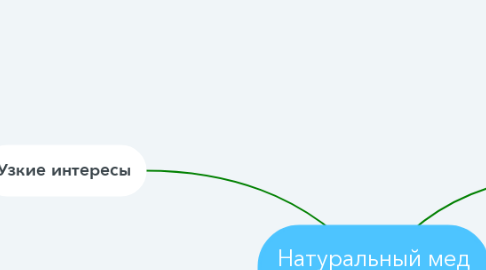 Mind Map: Натуральный мед Екатеринбург
