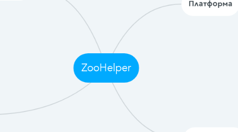 Mind Map: ZooHelper