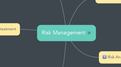 Mind Map: Risk Management