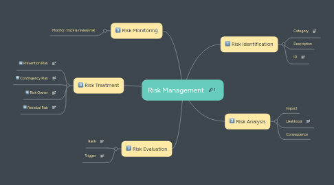 Mind Map: Risk Management