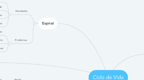 Mind Map: Ciclo de Vida