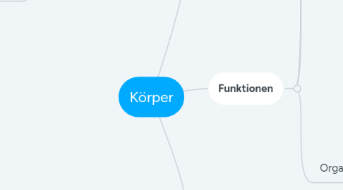 Mind Map: Körper