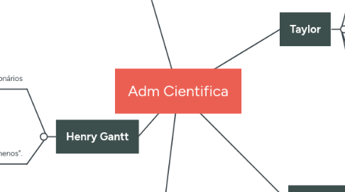 Mind Map: Adm Cientifica