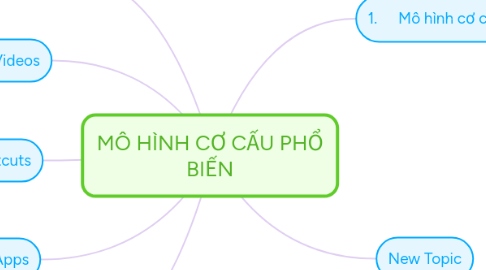 Mind Map: MÔ HÌNH CƠ CẤU PHỔ BIẾN