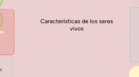 Mind Map: Características de los seres vivos