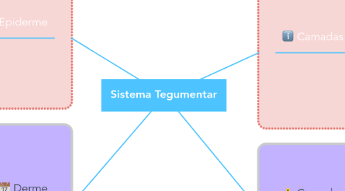 Mind Map: Sistema Tegumentar