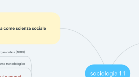 Mind Map: sociologia 1.1