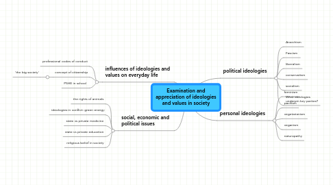 Mind Map: Examination and appreciation of ideologies and values in society