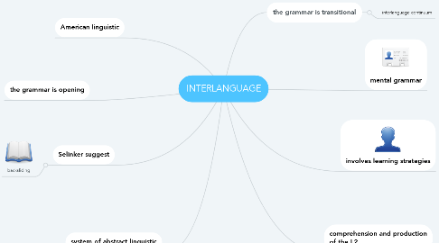 Mind Map: INTERLANGUAGE