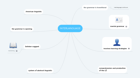 Mind Map: INTERLANGUAGE