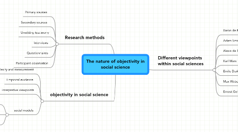 Mind Map: The nature of objectivity in social science