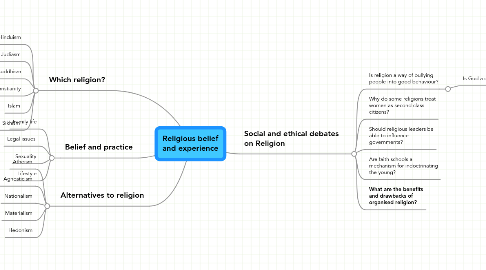 Mind Map: Religious belief and experience