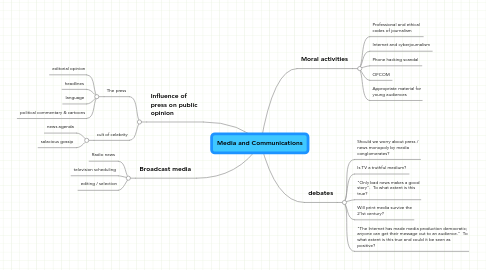 Mind Map: Media and Communications