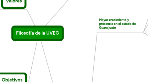 Mind Map: Filosofía de la UVEG