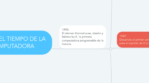 Mind Map: LINEA DEL TIEMPO DE LA COMPUTADORA