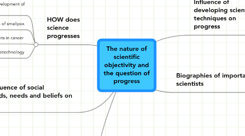 Mind Map: The nature of scientific objectivity and the question of progress